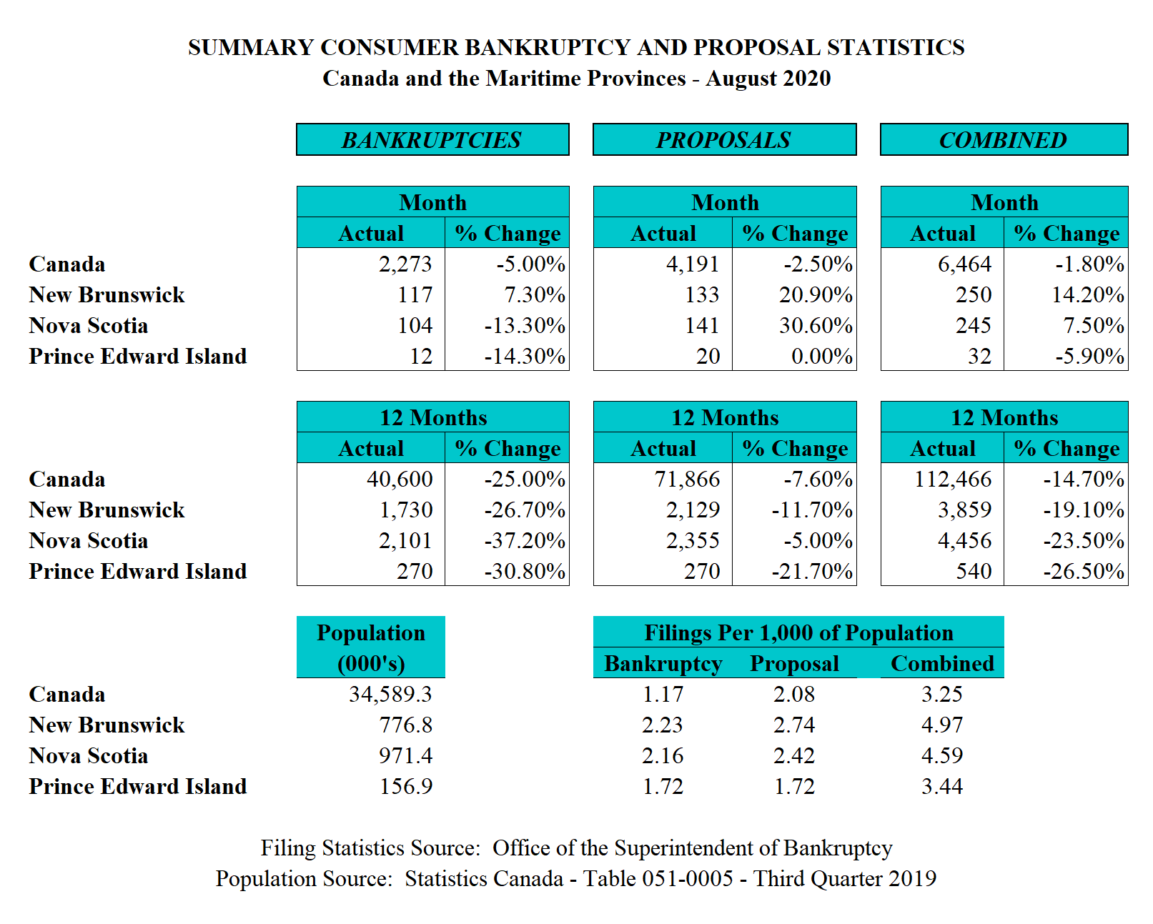 August 2020 - Personal Bankruptcy &amp; Consumer Proposal Statistics