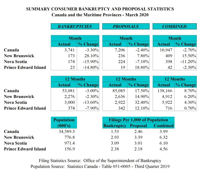 March 2020 - Personal Bankruptcy &amp; Consumer Proposal Statistics