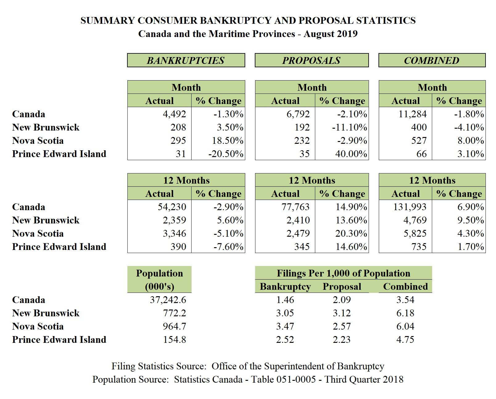 August 2019 - Personal Bankruptcy &amp; Consumer Proposal Statistics