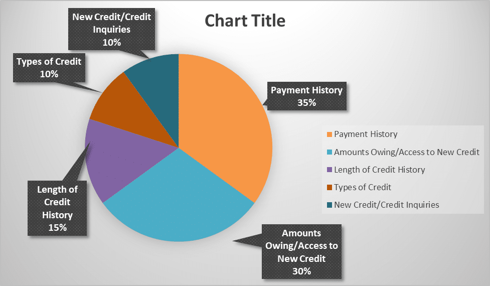 How is Your Credit Score Calculated