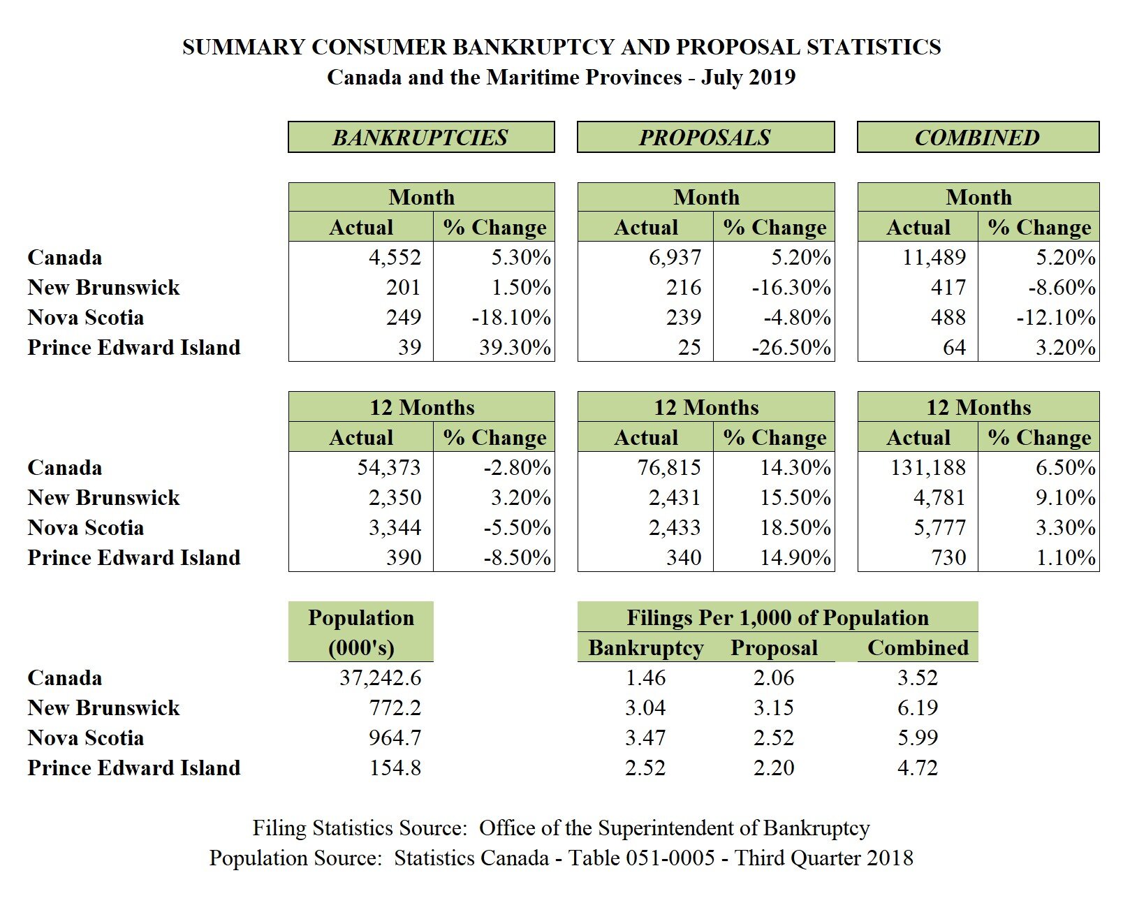 July 2019 - Personal Bankruptcy &amp; Consumer Proposal Statistics