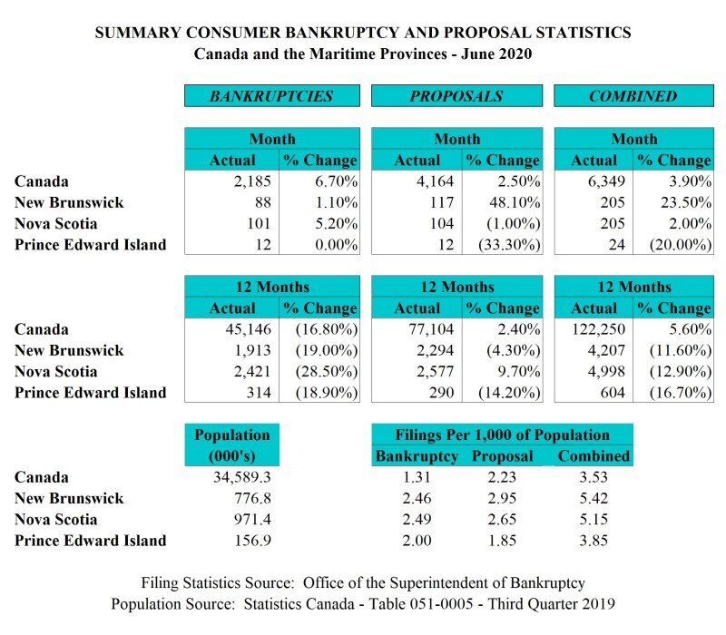 June 2020 - Personal Bankruptcy &amp; Consumer Proposal Statistics