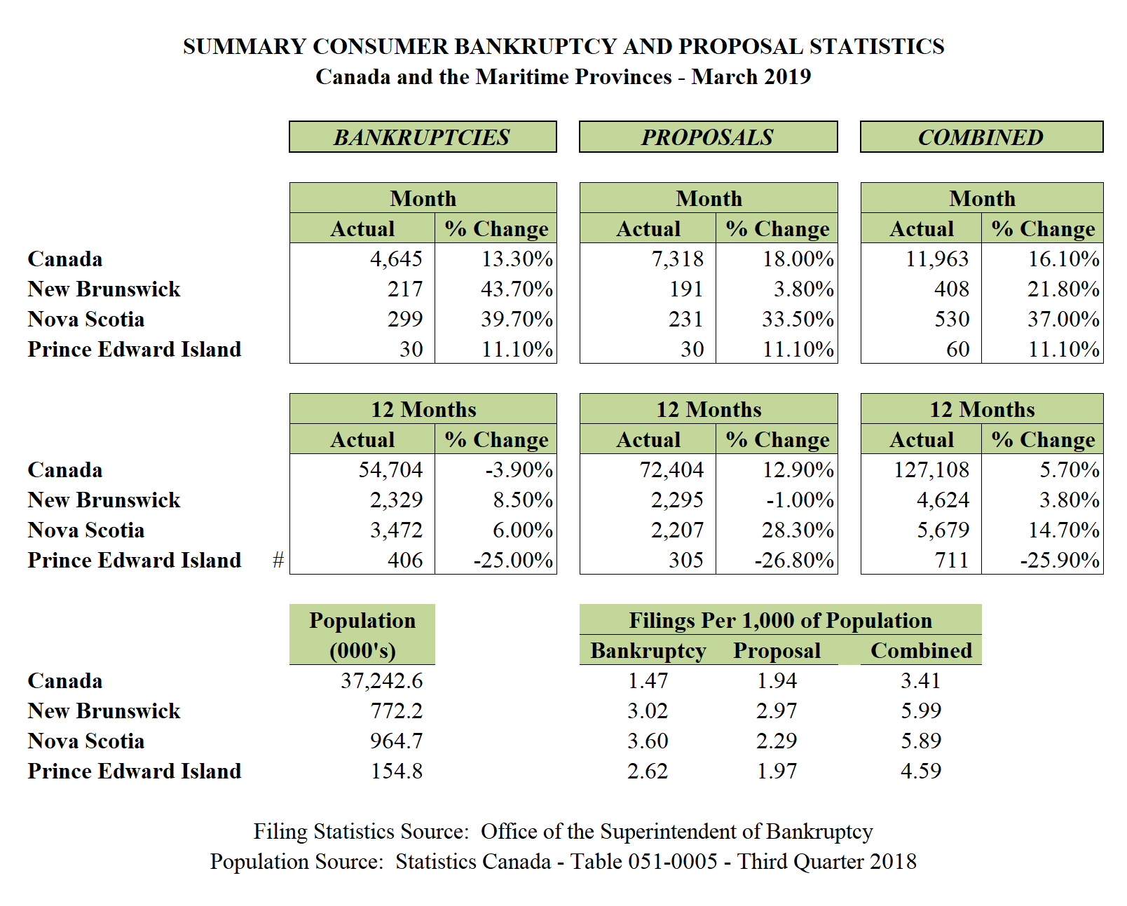 March 2019 - Personal Bankruptcy &amp; Consumer Proposal Statistics