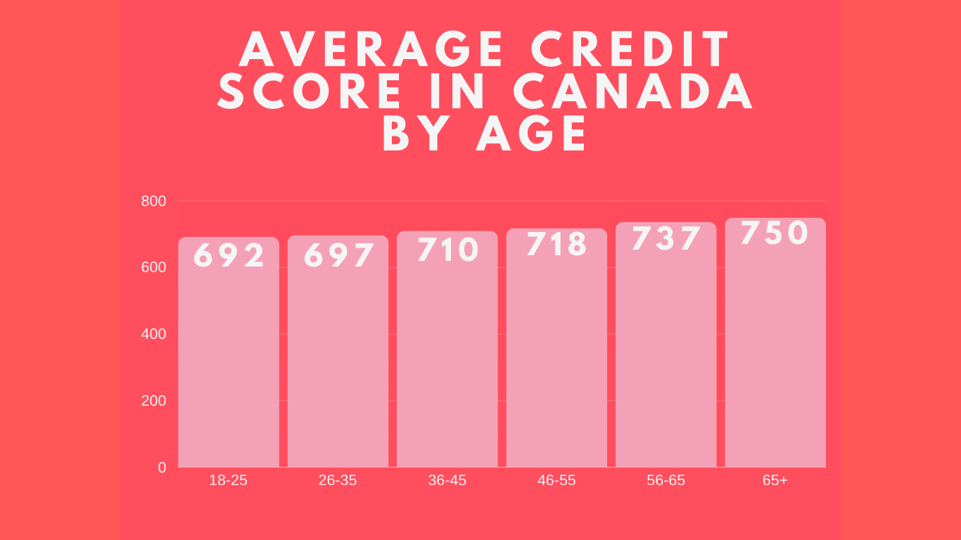 What is the average credit score in canada by age 